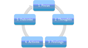 Optimist Flow Chart